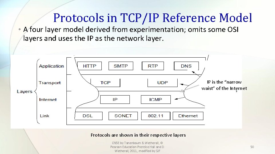 Protocols in TCP/IP Reference Model • A four layer model derived from experimentation; omits