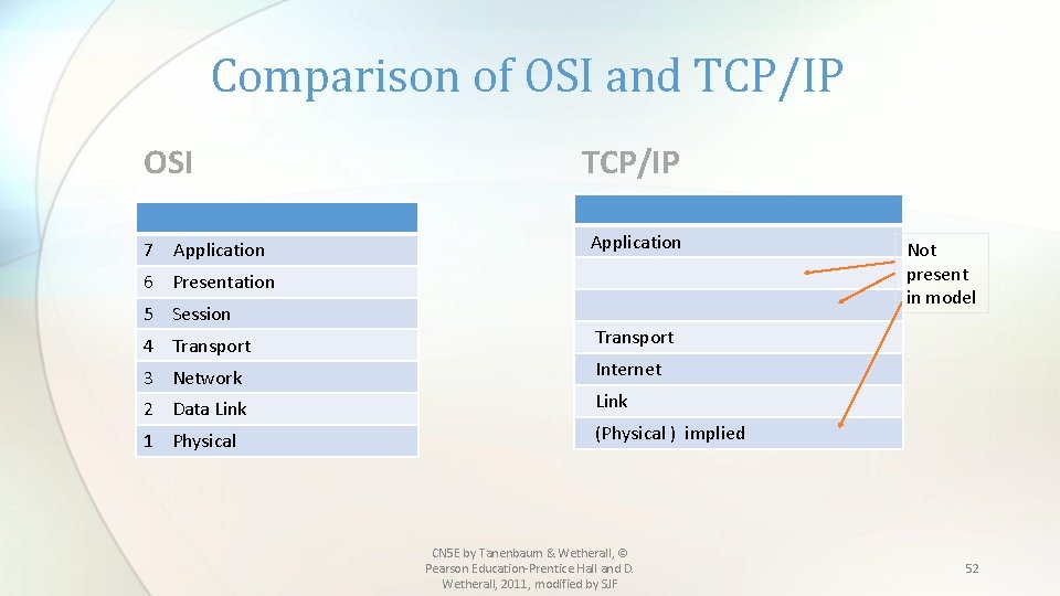 Comparison of OSI and TCP/IP OSI 7 Application TCP/IP Application 6 Presentation 5 Session