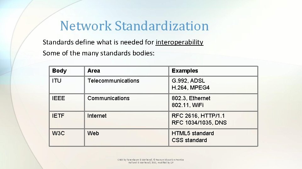 Network Standardization Standards define what is needed for interoperability Some of the many standards