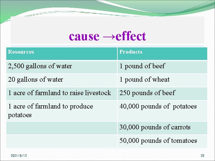 cause →effect Resources Products 2, 500 gallons of water 1 pound of beef 20
