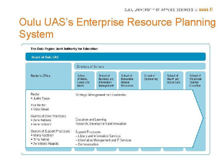 Oulu UAS’s Enterprise Resource Planning System 
