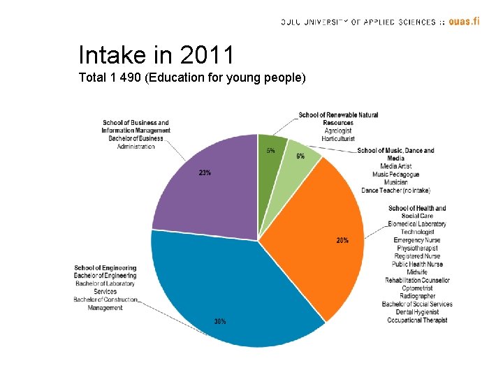 Intake in 2011 Total 1 490 (Education for young people) 