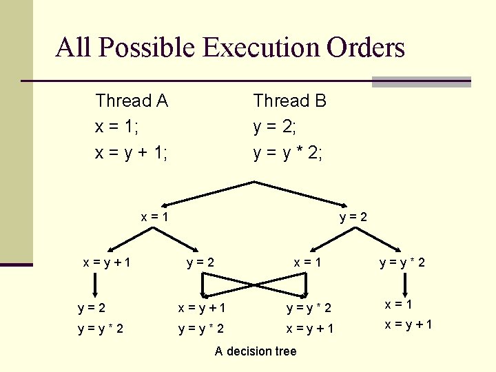 All Possible Execution Orders Thread A x = 1; x = y + 1;