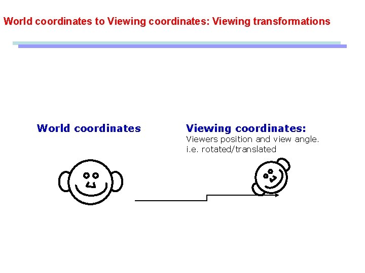 World coordinates to Viewing coordinates: Viewing transformations World coordinates Viewing coordinates: Viewers position and