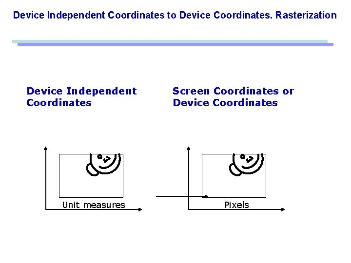 Device Independent Coordinates to Device Coordinates. Rasterization Device Independent Coordinates Unit measures Screen Coordinates