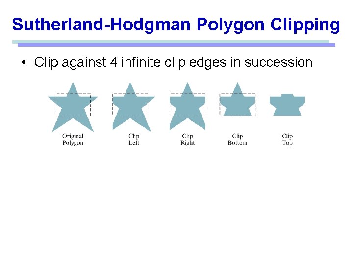 Sutherland-Hodgman Polygon Clipping • Clip against 4 infinite clip edges in succession 