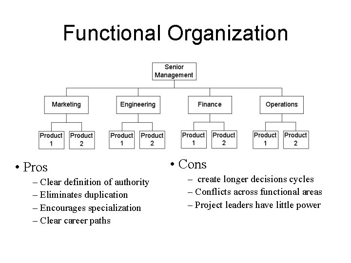 Functional Organization • Pros – Clear definition of authority – Eliminates duplication – Encourages