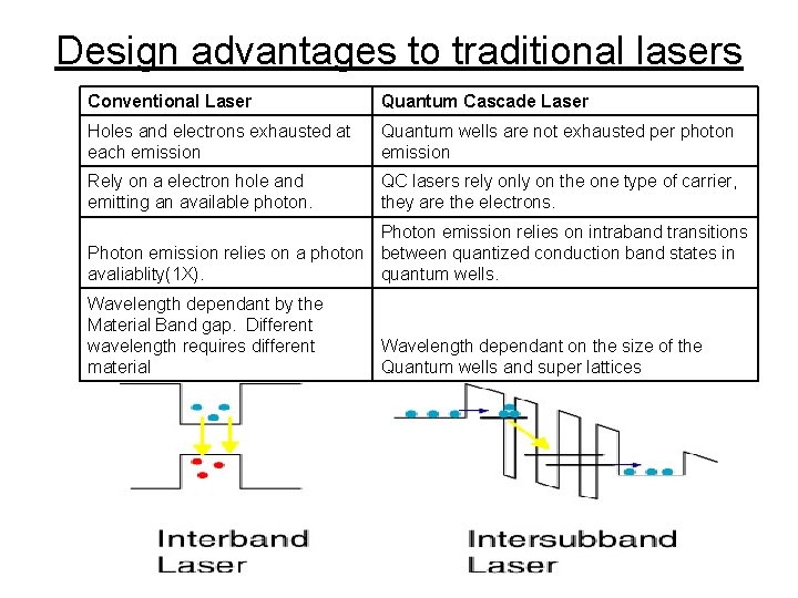 Design advantages to traditional lasers Conventional Laser Quantum Cascade Laser Holes and electrons exhausted