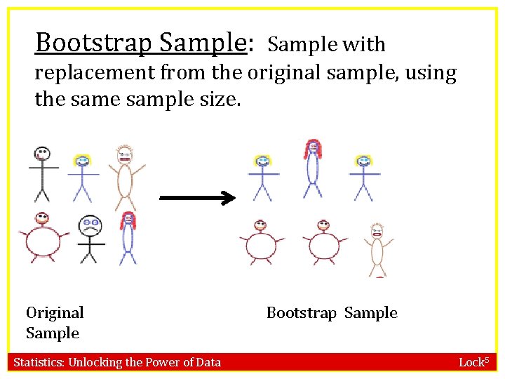 Bootstrap Sample: Sample with replacement from the original sample, using the sample size. Original