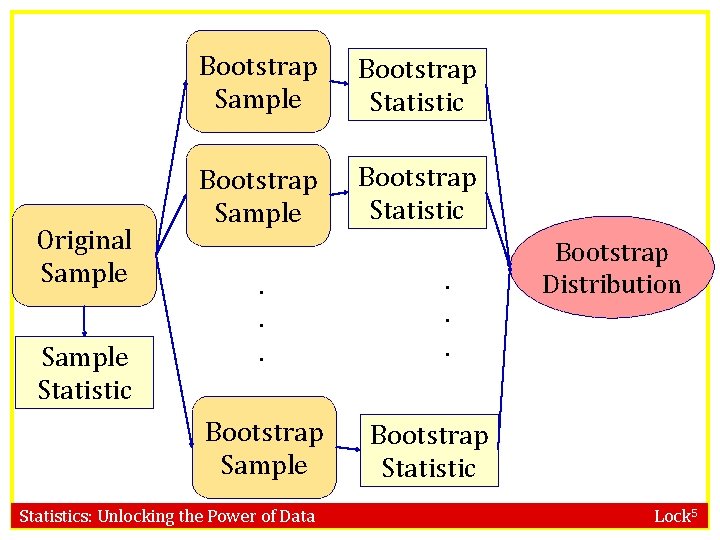 Original Sample Statistic Bootstrap Sample Bootstrap Statistic . . . Bootstrap Sample Statistics: Unlocking