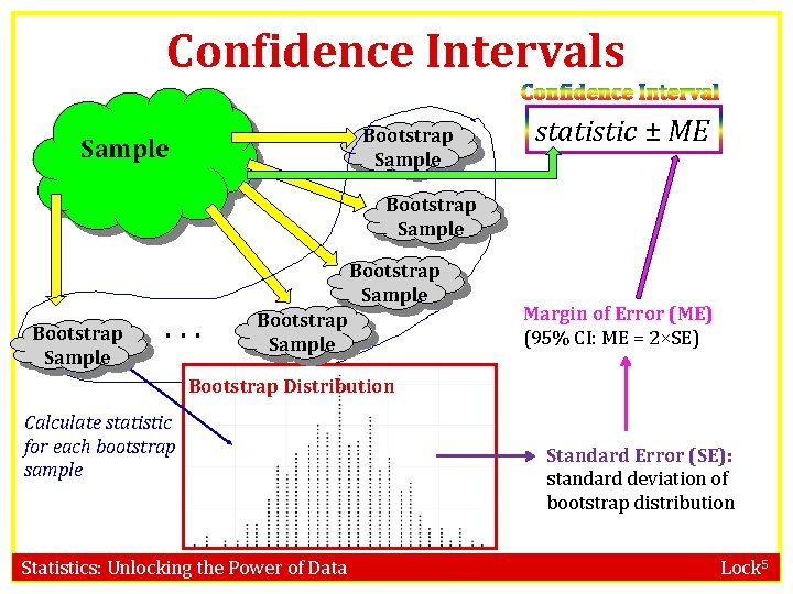 Confidence Intervals Confidence Interval Bootstrap Sample statistic ± ME Bootstrap Sample . . .