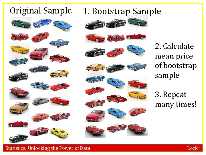 Original Sample 1. Bootstrap Sample 2. Calculate mean price of bootstrap sample 3. Repeat