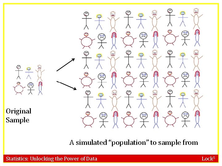 Original Sample A simulated “population” to sample from Statistics: Unlocking the Power of Data