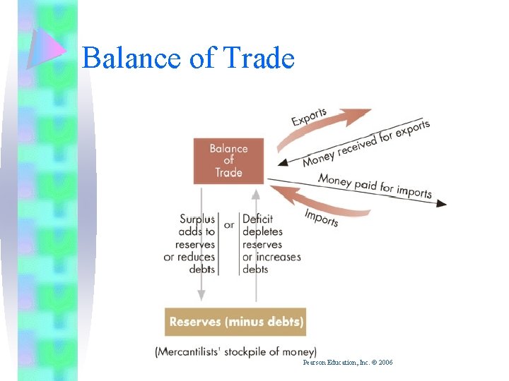 Balance of Trade Pearson Education, Inc. © 2006 