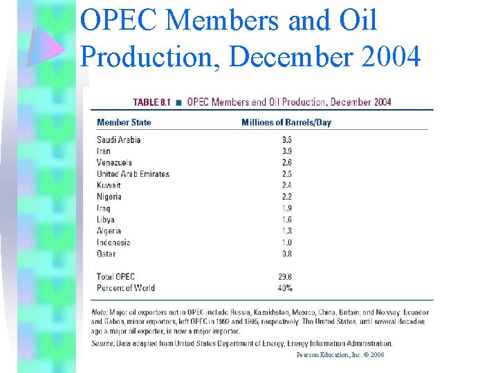 OPEC Members and Oil Production, December 2004 Pearson Education, Inc. © 2006 