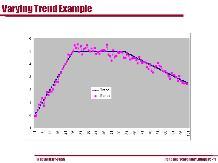Varying Trend Example Ardavan Asef-Vaziri Trend and Seasonality: Adaptive -11 