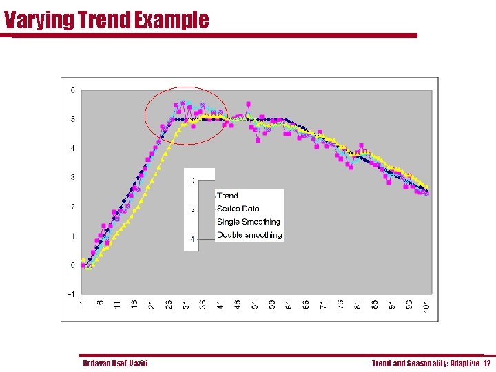 Varying Trend Example Ardavan Asef-Vaziri Trend and Seasonality: Adaptive -12 