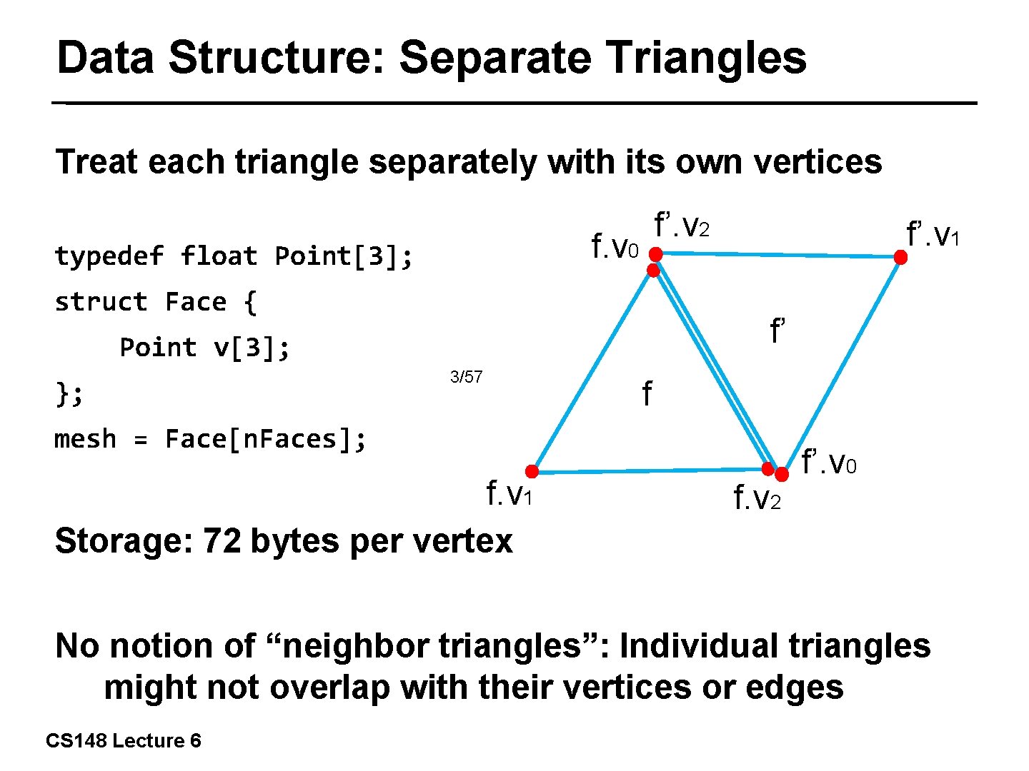 Data Structure: Separate Triangles Treat each triangle separately with its own vertices f’. v