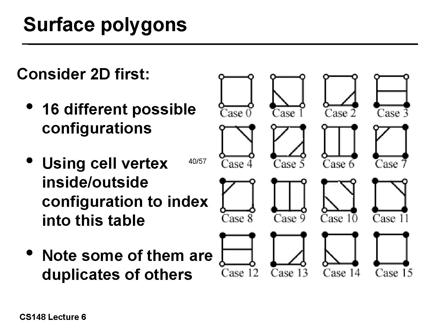 Surface polygons Consider 2 D first: • 16 different possible configurations • Using cell
