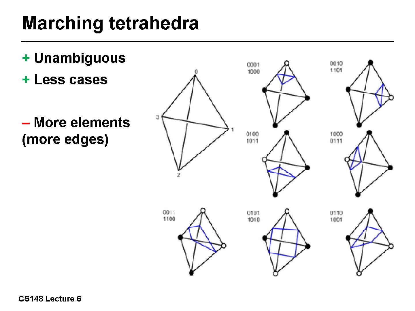 Marching tetrahedra + Unambiguous + Less cases – More elements (more edges) 45/57 CS