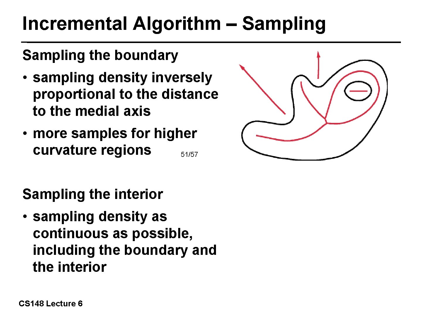 Incremental Algorithm – Sampling the boundary • sampling density inversely proportional to the distance