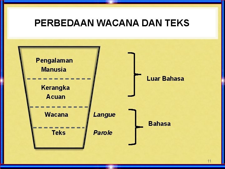 PERBEDAAN WACANA DAN TEKS Pengalaman Manusia Luar Bahasa Kerangka Acuan Wacana Langue Bahasa Teks