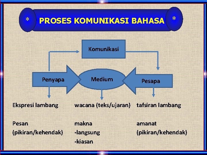 * PROSES KOMUNIKASI BAHASA * Komunikasi Penyapa Medium Pesapa Ekspresi lambang wacana (teks/ujaran) tafsiran