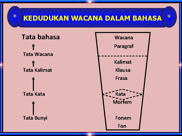 * KEDUDUKAN WACANA DALAM BAHASA * Tata bahasa Wacana Paragraf Tata Wacana Tata Kalimat