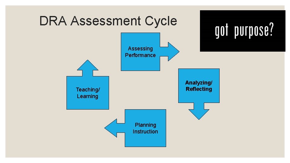 DRA Assessment Cycle Assessing Performance Analyzing/ Reflecting Teaching/ Learning Planning Instruction 
