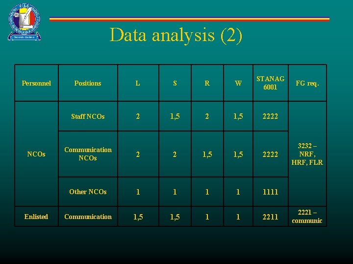 Data analysis (2) Personnel NCOs Enlisted Positions L S R W STANAG 6001 Staff