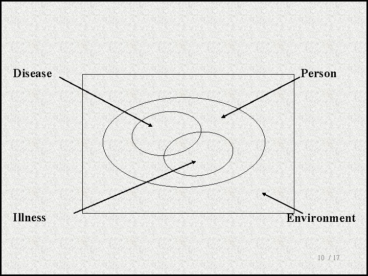 Disease Person Illness Environment 10 / 17 