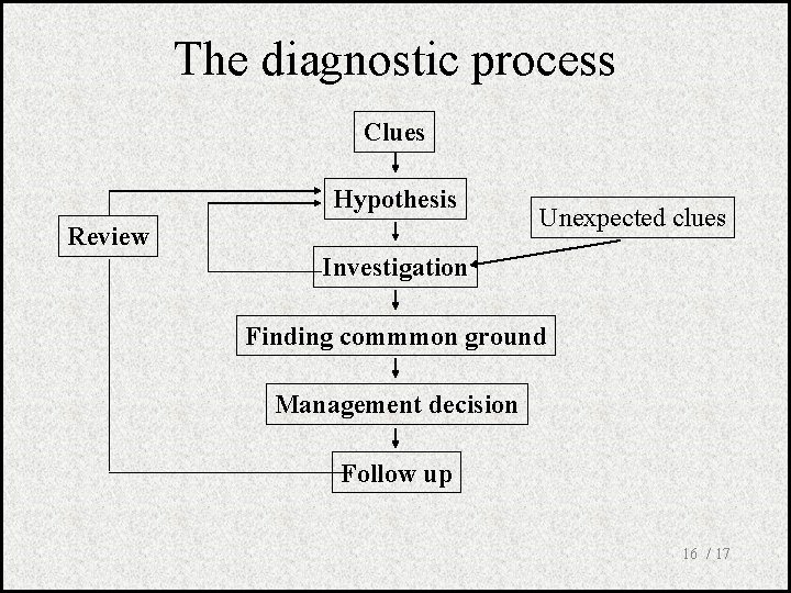 The diagnostic process Clues Hypothesis Review Unexpected clues Investigation Finding commmon ground Management decision