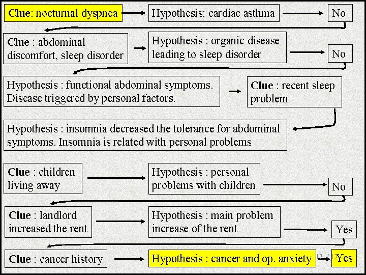 Clue: nocturnal dyspnea Hypothesis: cardiac asthma No Clue : abdominal discomfort, sleep disorder Hypothesis