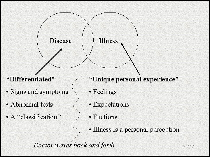 Disease Illness “Differentiated” “Unique personal experience” • Signs and symptoms • Feelings • Abnormal