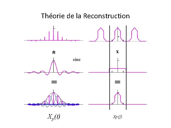 Théorie de la Reconstruction * x sinc = = Xp(t) Xp(f) 