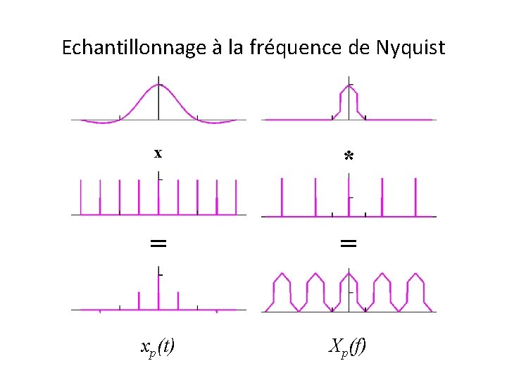 Echantillonnage à la fréquence de Nyquist x * = = xp(t) Xp(f) 