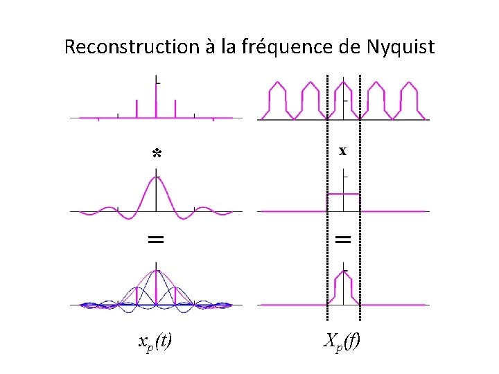 Reconstruction à la fréquence de Nyquist * x = = xp(t) Xp(f) 