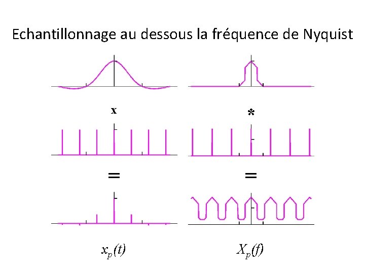 Echantillonnage au dessous la fréquence de Nyquist x * = = xp(t) Xp(f) 