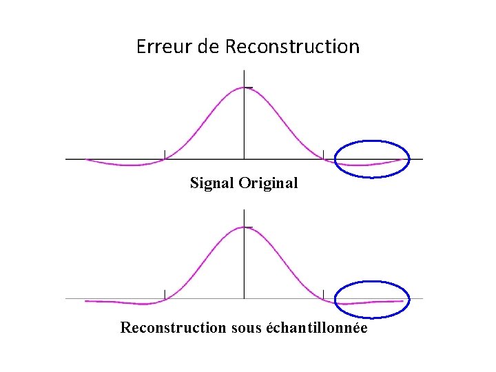 Erreur de Reconstruction Signal Original Reconstruction sous échantillonnée 