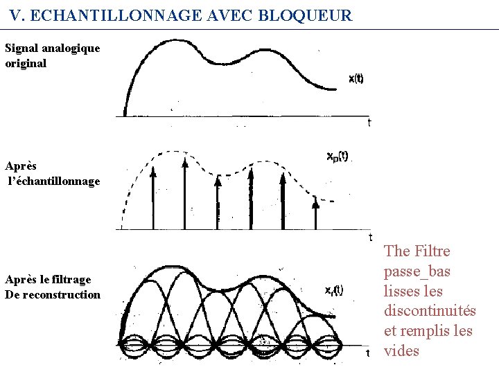 V. ECHANTILLONNAGE AVEC BLOQUEUR Signal analogique original Après l’échantillonnage Après le filtrage De reconstruction