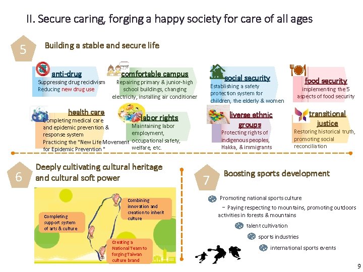 II. Secure caring, forging a happy society for care of all ages 5 Building