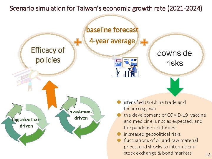 Scenario simulation for Taiwan’s economic growth rate (2021 -2024) Efficacy of policies digitalizationdriven baseline