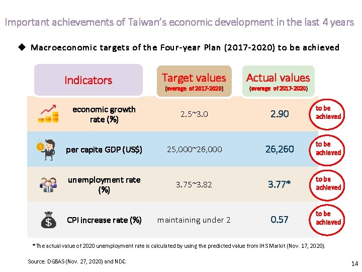 Important achievements of Taiwan’s economic development in the last 4 years u Macroeconomic targets