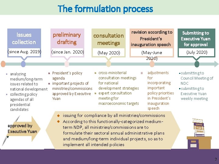 The formulation process revision according to President’s inauguration speech Submitting to Executive Yuan for