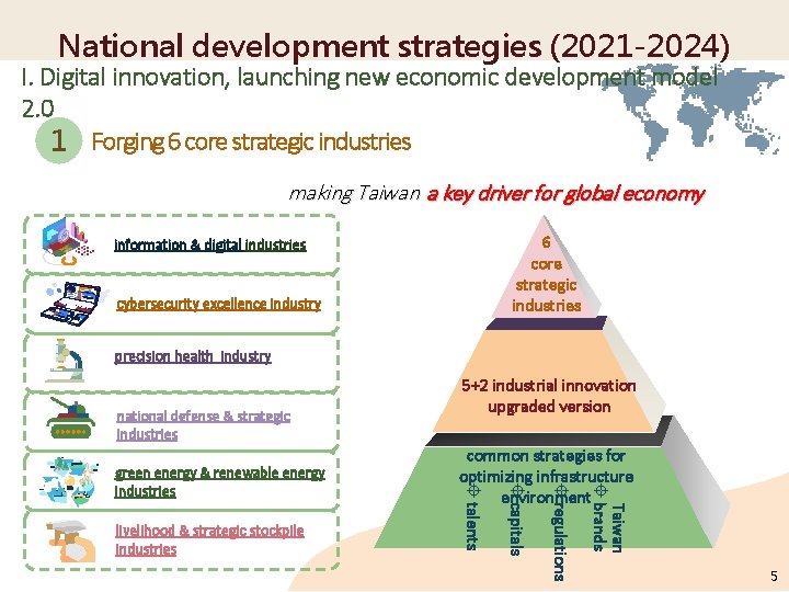 National development strategies (2021 -2024) I. Digital innovation, launching new economic development model 2.