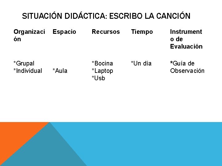 SITUACIÓN DIDÁCTICA: ESCRIBO LA CANCIÓN Organizaci ón *Grupal *Individual Espacio Recursos Tiempo Instrument o