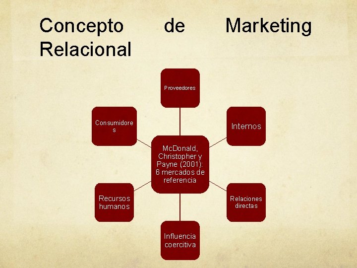 Concepto Relacional de Marketing Proveedores Consumidore s Internos Mc. Donald, Christopher y Payne (2001): Concepto Relacional de Marketing Proveedores Consumidore s Internos Mc. Donald, Christopher y Payne (2001):