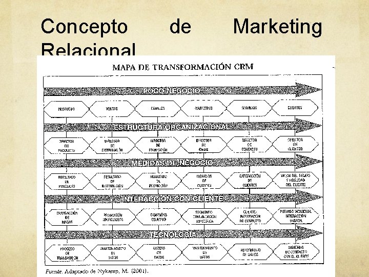 Concepto Relacional de Marketing Concepto Relacional de Marketing