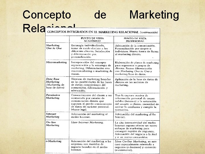 Concepto Relacional de Marketing Concepto Relacional de Marketing