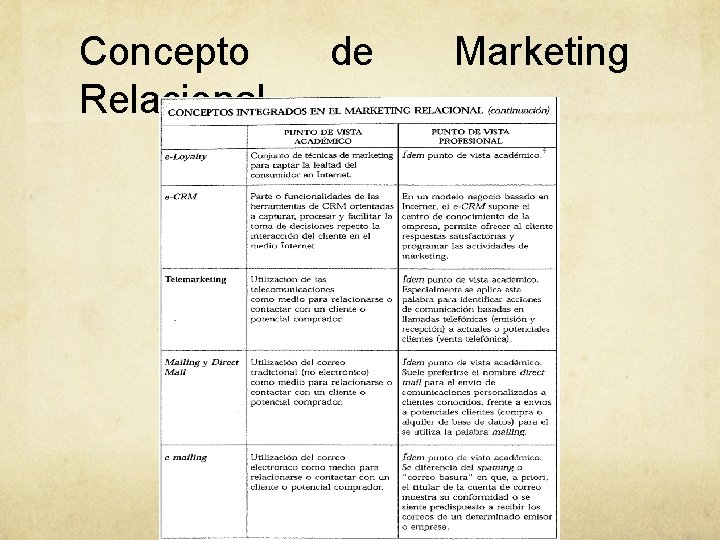 Concepto Relacional de Marketing Concepto Relacional de Marketing